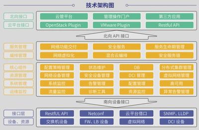 软件定义未来,看懂云杉网络软价值与硬实力